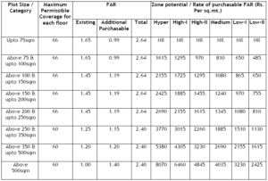 Gurgaon FAR Table